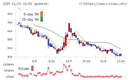 ＡＮＡＰホールディングスチャート