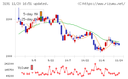 ジョイフル本田チャート