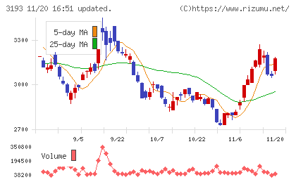 エターナルホスピタリティグループチャート