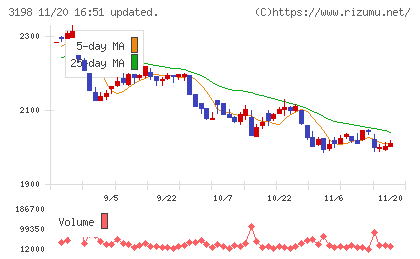 ＳＦＰホールディングスチャート