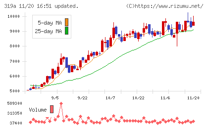 技術承継機構チャート
