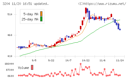 トーア紡コーポレーションチャート