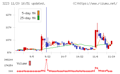 エスエルディーチャート