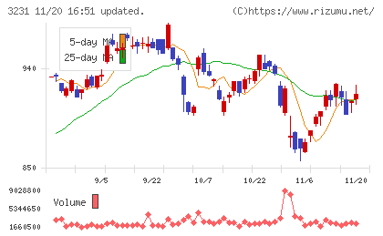 野村不動産ホールディングスチャート