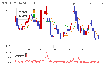 三重交通グループホールディングスチャート