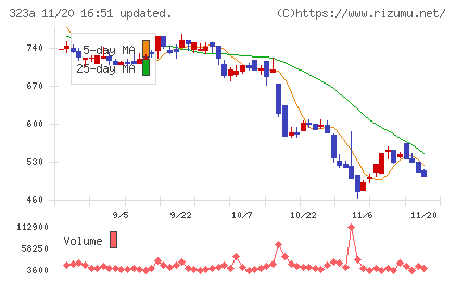 フライヤーチャート