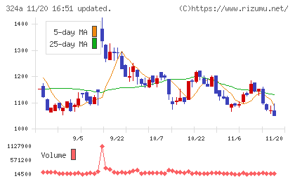 ブッキングリゾートチャート