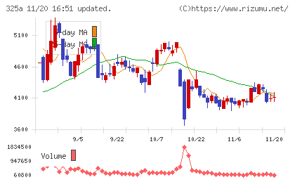 ＴＥＮＴＩＡＬチャート