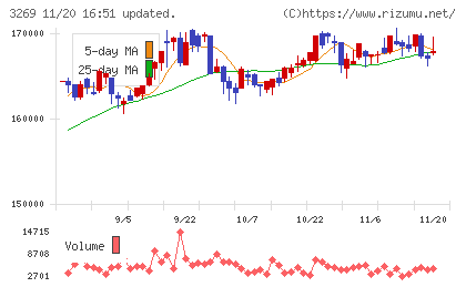 アドバンス・レジデンス投資法人チャート