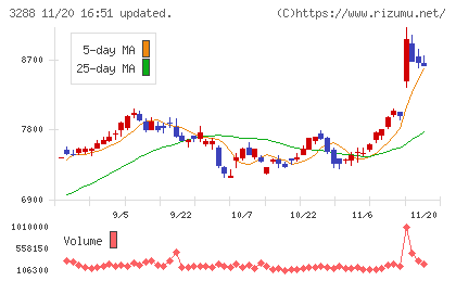 オープンハウスグループチャート