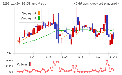 アズマハウスチャート