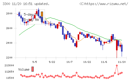 アンビション　ＤＸ　ホールディングスチャート