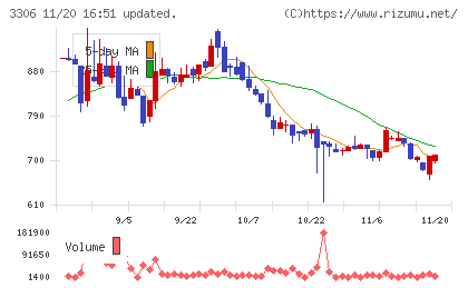 日本製麻チャート
