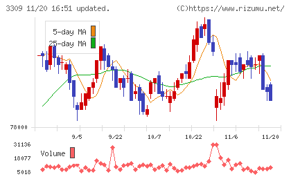 積水ハウス・リート投資法人チャート