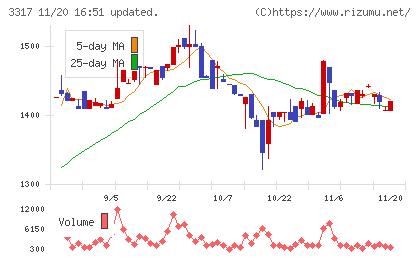 フライングガーデンチャート