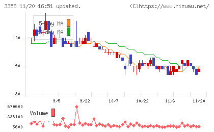 ワイエスフードチャート
