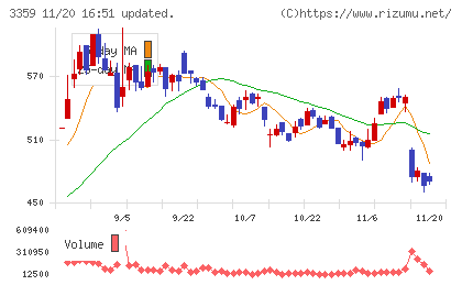 ｃｏｔｔａチャート