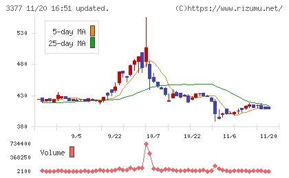 バイク王＆カンパニーチャート