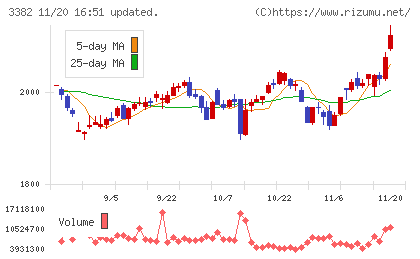 セブン＆アイ・ホールディングスチャート