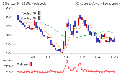 ＺｅｎｍｕＴｅｃｈチャート