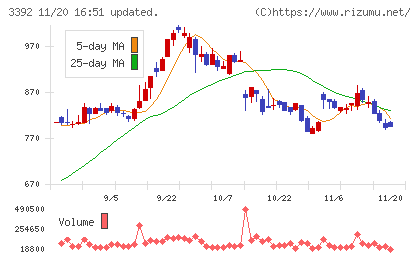 デリカフーズホールディングスチャート