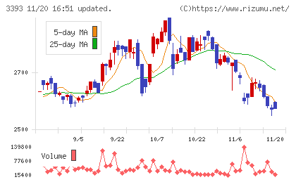 スターティアホールディングスチャート