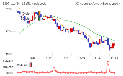 トリドールホールディングスチャート