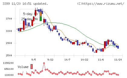 丸千代山岡家チャート