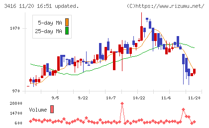 ピクスタチャート