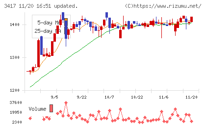 大木ヘルスケアホールディングスチャート
