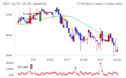 ケー・エフ・シーチャート