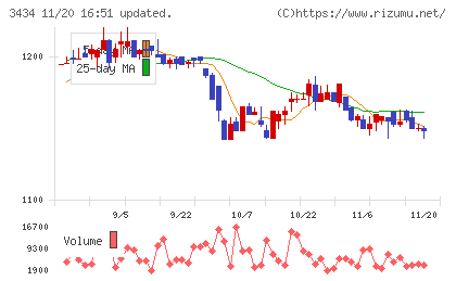 アルファチャート
