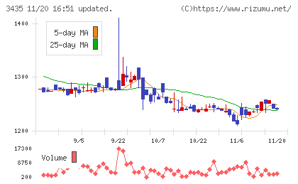 サンコーテクノチャート
