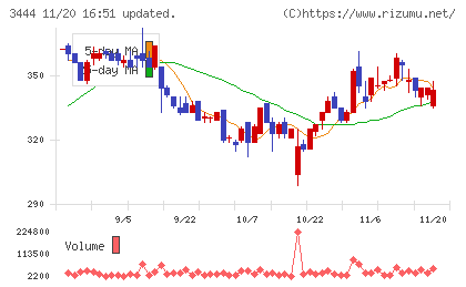 菊池製作所チャート