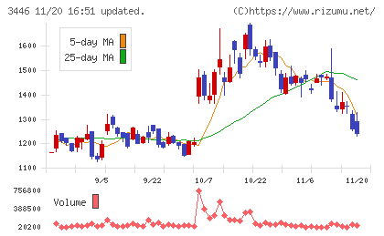 ジェイテックコーポレーションチャート