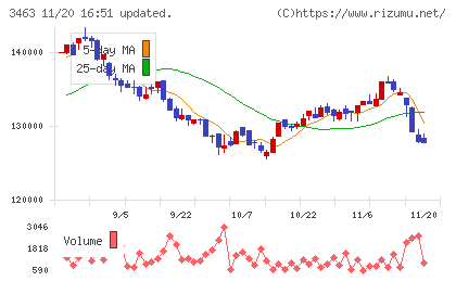 いちごホテルリート投資法人チャート