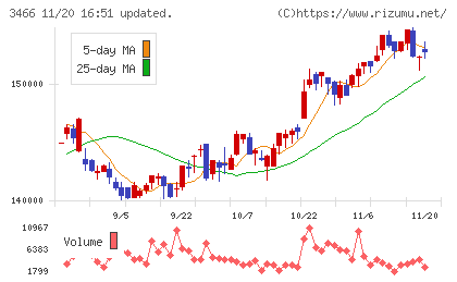 ラサールロジポート投資法人チャート