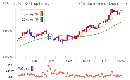三井不動産ロジスティクスパーク投資法人チャート