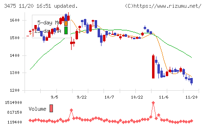 グッドコムアセットチャート