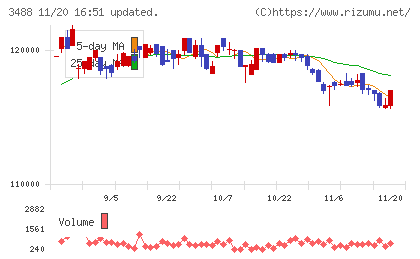 ザイマックス・リート投資法人チャート