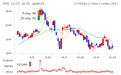 GA technologiesチャート