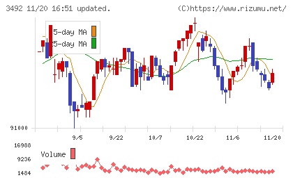タカラレーベン不動産投資法人チャート