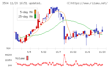 丸八ホールディングスチャート