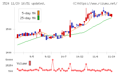 日東製網チャート