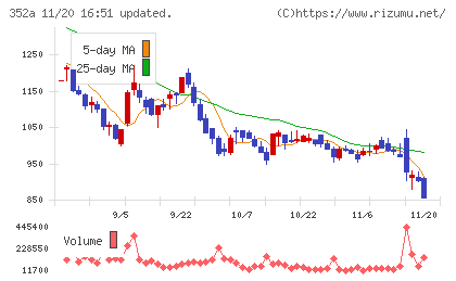 ＬＯＩＶＥチャート