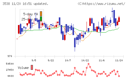 ウイルプラスホールディングスチャート