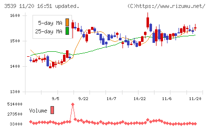 ＪＭホールディングスチャート
