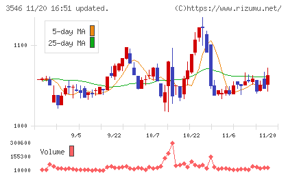 アレンザホールディングスチャート