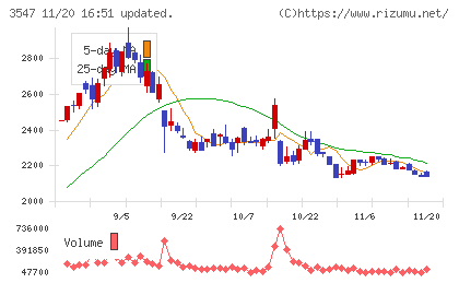 串カツ田中ホールディングスチャート