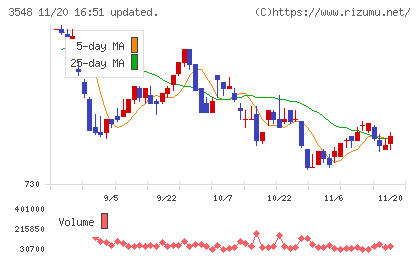 バロックジャパンリミテッドチャート